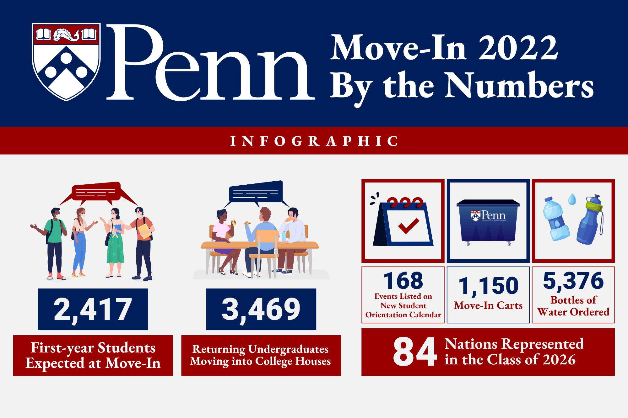 MoveIn 2022 By the Numbers Penn Today